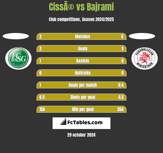 CissÃ© vs Bajrami h2h player stats