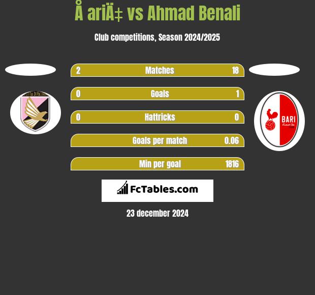 Å ariÄ‡ vs Ahmad Benali h2h player stats