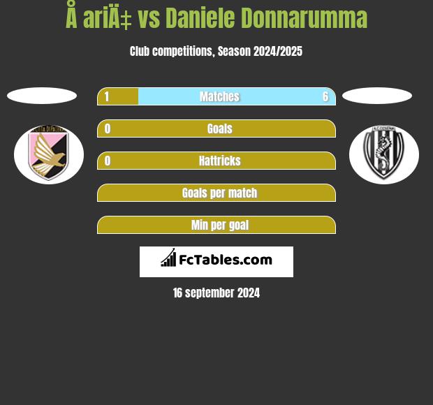 Å ariÄ‡ vs Daniele Donnarumma h2h player stats