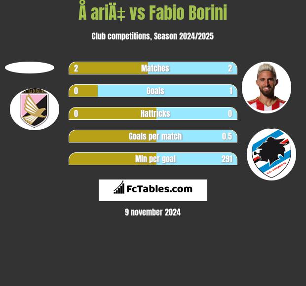 Å ariÄ‡ vs Fabio Borini h2h player stats