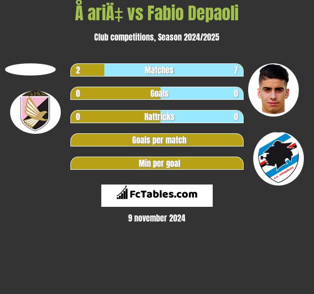 Å ariÄ‡ vs Fabio Depaoli h2h player stats