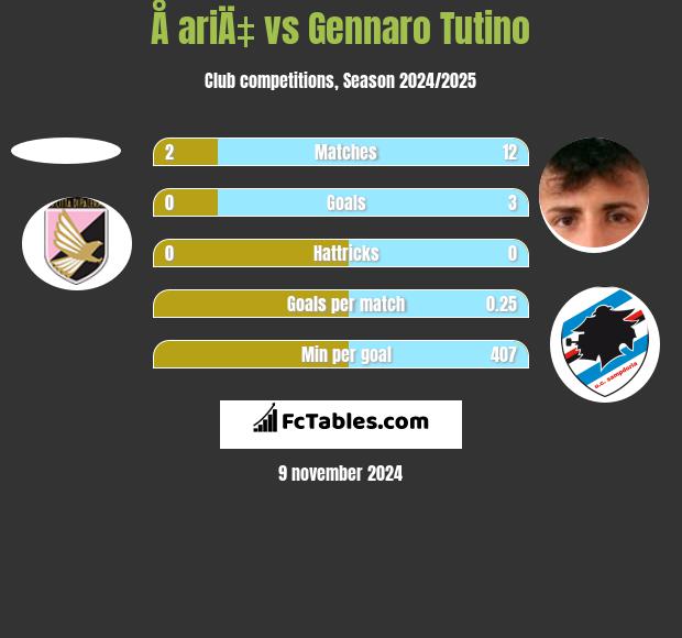 Å ariÄ‡ vs Gennaro Tutino h2h player stats