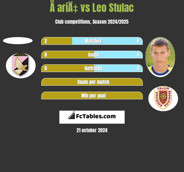 Å ariÄ‡ vs Leo Stulac h2h player stats