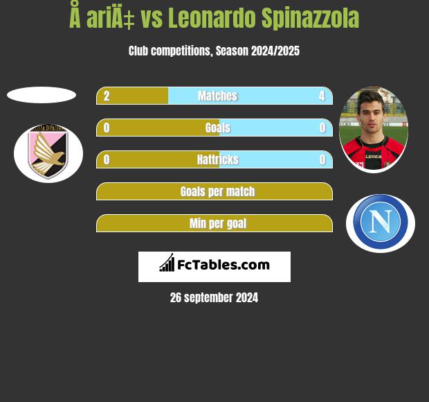 Å ariÄ‡ vs Leonardo Spinazzola h2h player stats