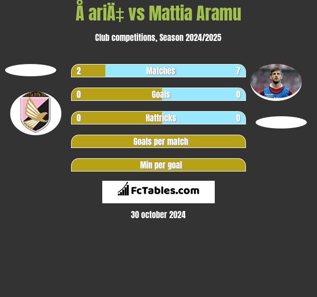 Å ariÄ‡ vs Mattia Aramu h2h player stats