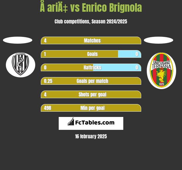 Å ariÄ‡ vs Enrico Brignola h2h player stats