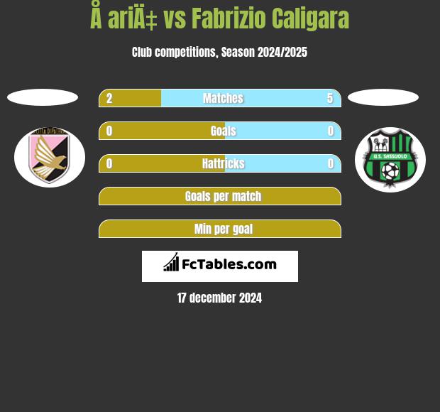 Å ariÄ‡ vs Fabrizio Caligara h2h player stats