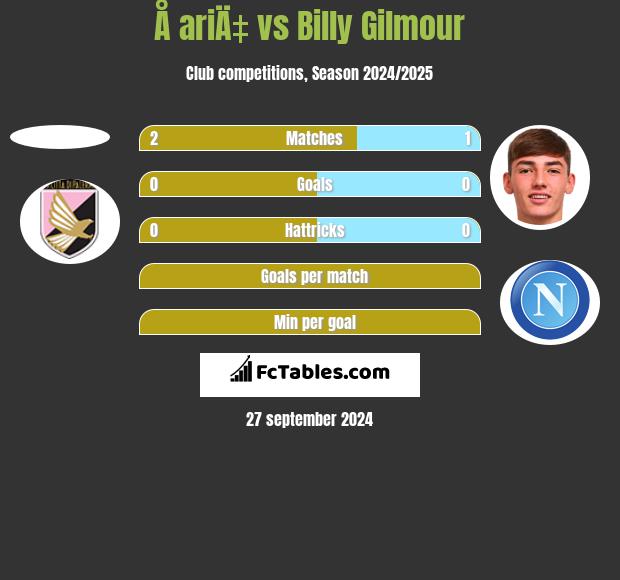 Å ariÄ‡ vs Billy Gilmour h2h player stats