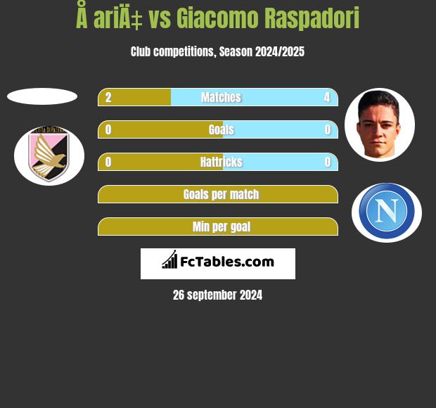 Å ariÄ‡ vs Giacomo Raspadori h2h player stats