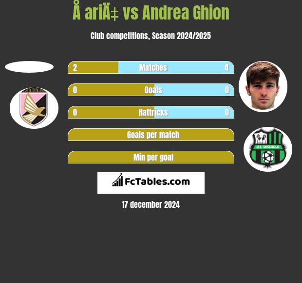 Å ariÄ‡ vs Andrea Ghion h2h player stats