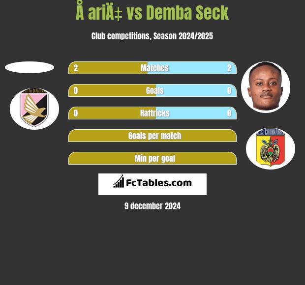 Å ariÄ‡ vs Demba Seck h2h player stats