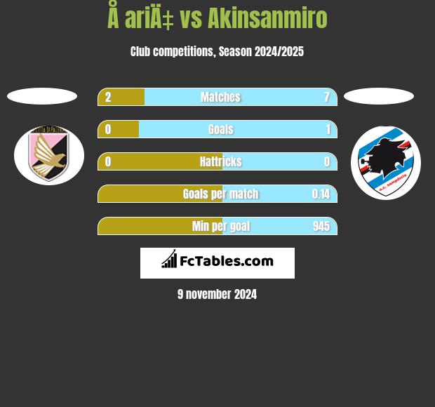 Å ariÄ‡ vs Akinsanmiro h2h player stats