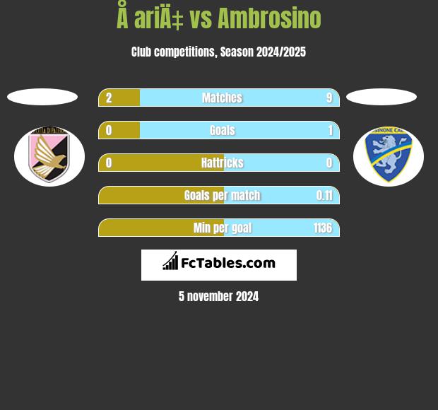 Å ariÄ‡ vs Ambrosino h2h player stats