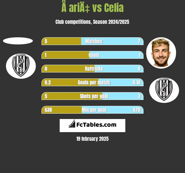 Å ariÄ‡ vs Celia h2h player stats