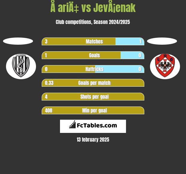 Å ariÄ‡ vs JevÅ¡enak h2h player stats