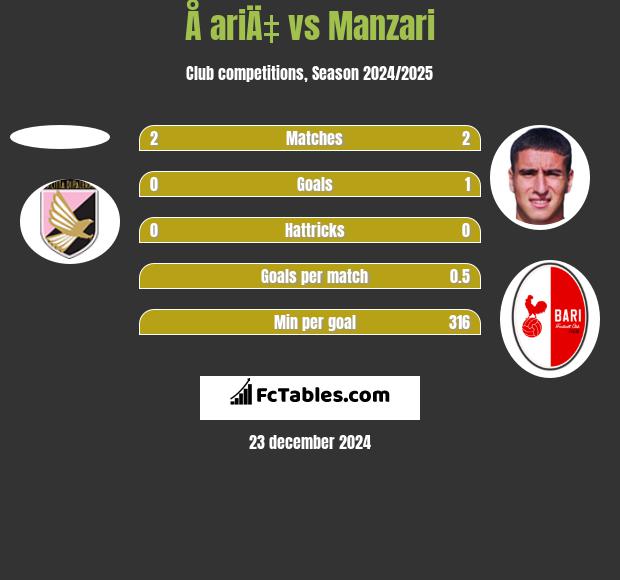 Å ariÄ‡ vs Manzari h2h player stats