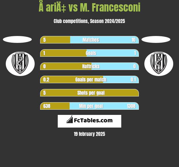 Å ariÄ‡ vs M. Francesconi h2h player stats