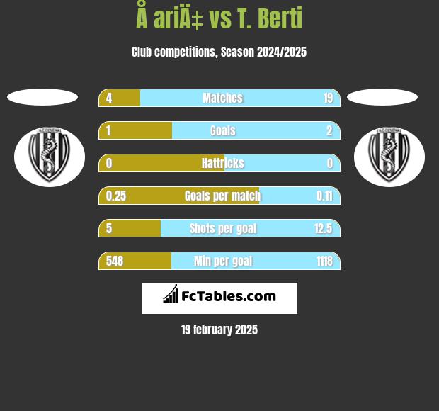 Å ariÄ‡ vs T. Berti h2h player stats