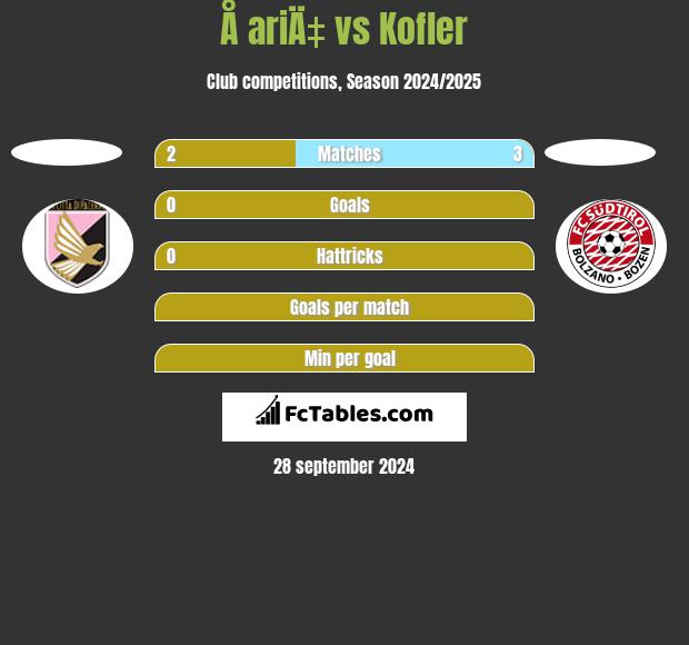 Å ariÄ‡ vs Kofler h2h player stats