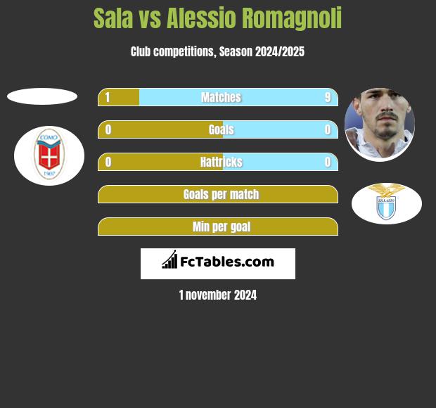 Sala vs Alessio Romagnoli h2h player stats