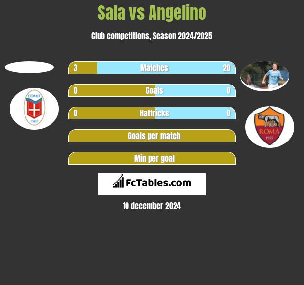 Sala vs Angelino h2h player stats