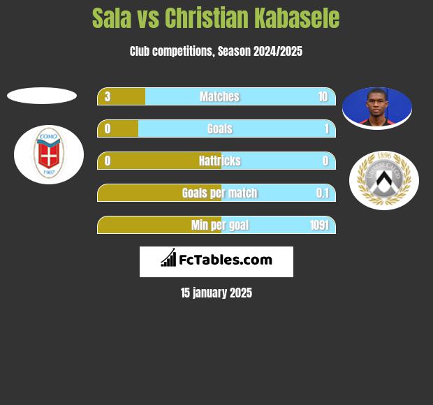 Sala vs Christian Kabasele h2h player stats