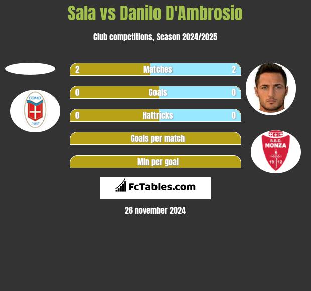 Sala vs Danilo D'Ambrosio h2h player stats