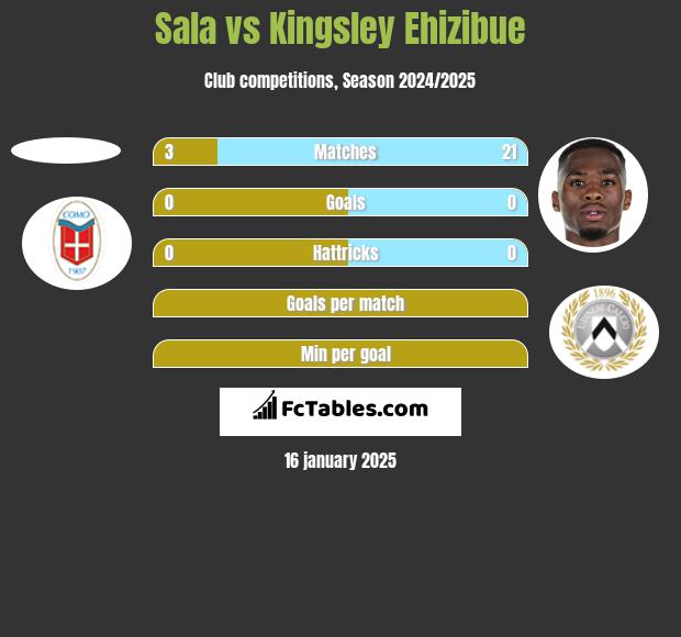 Sala vs Kingsley Ehizibue h2h player stats