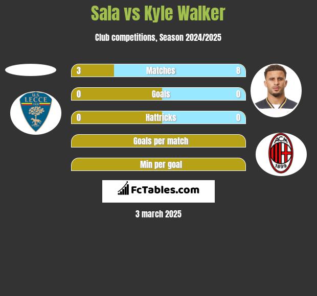 Sala vs Kyle Walker h2h player stats