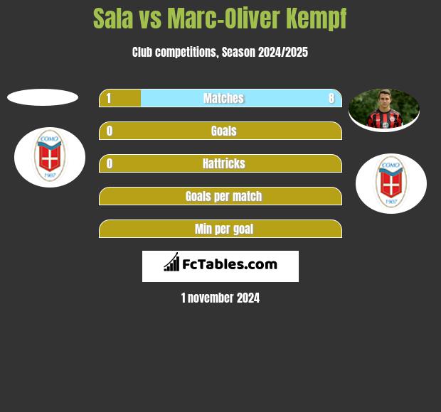 Sala vs Marc-Oliver Kempf h2h player stats