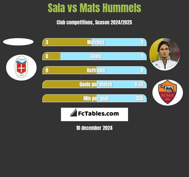 Sala vs Mats Hummels h2h player stats