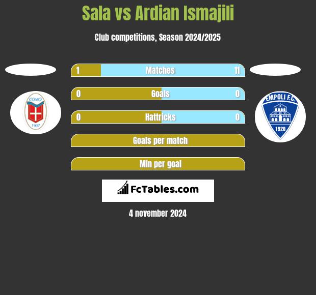 Sala vs Ardian Ismajili h2h player stats