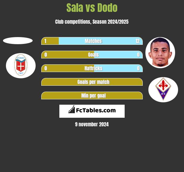 Sala vs Dodo h2h player stats