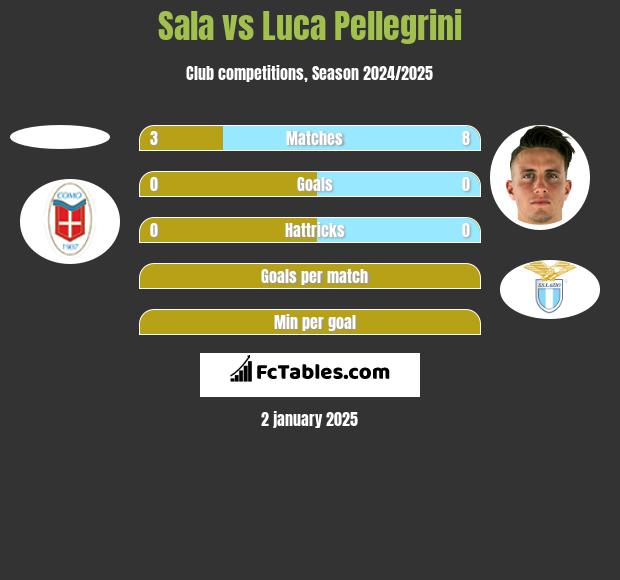 Sala vs Luca Pellegrini h2h player stats