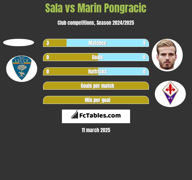 Sala vs Marin Pongracic h2h player stats