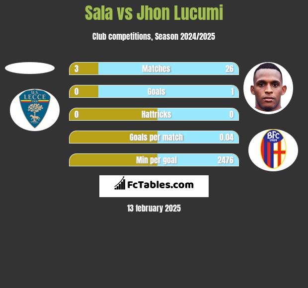 Sala vs Jhon Lucumi h2h player stats