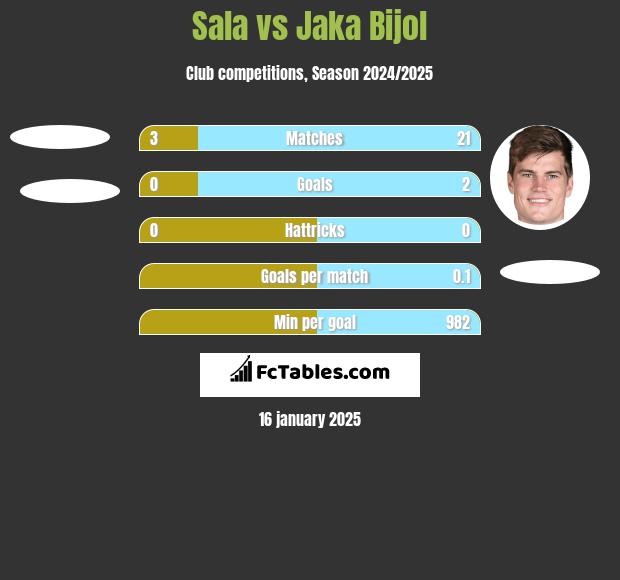 Sala vs Jaka Bijol h2h player stats