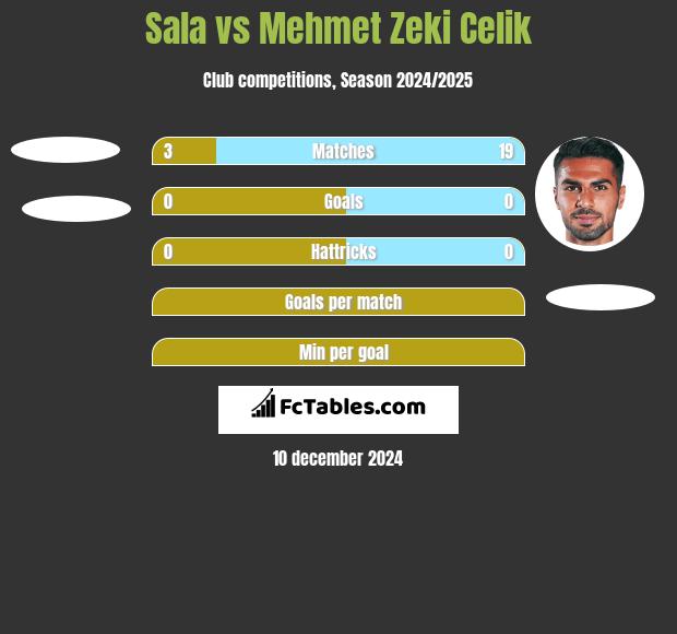 Sala vs Mehmet Zeki Celik h2h player stats