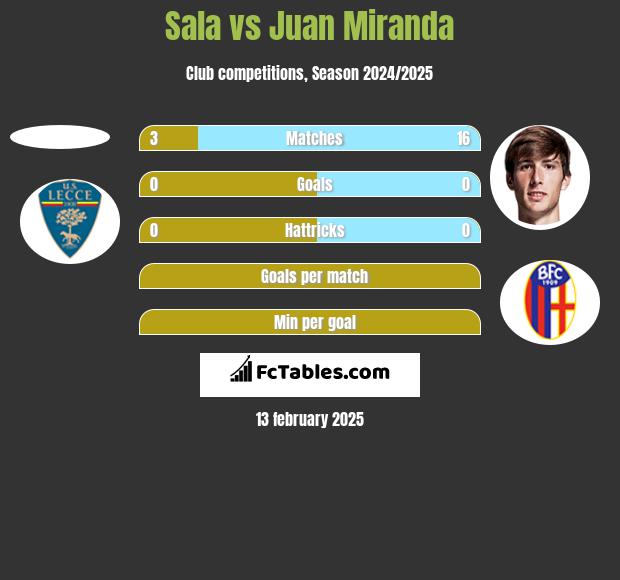 Sala vs Juan Miranda h2h player stats