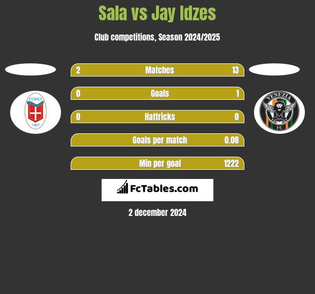 Sala vs Jay Idzes h2h player stats