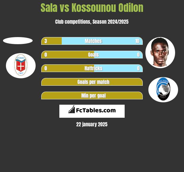 Sala vs Kossounou Odilon h2h player stats