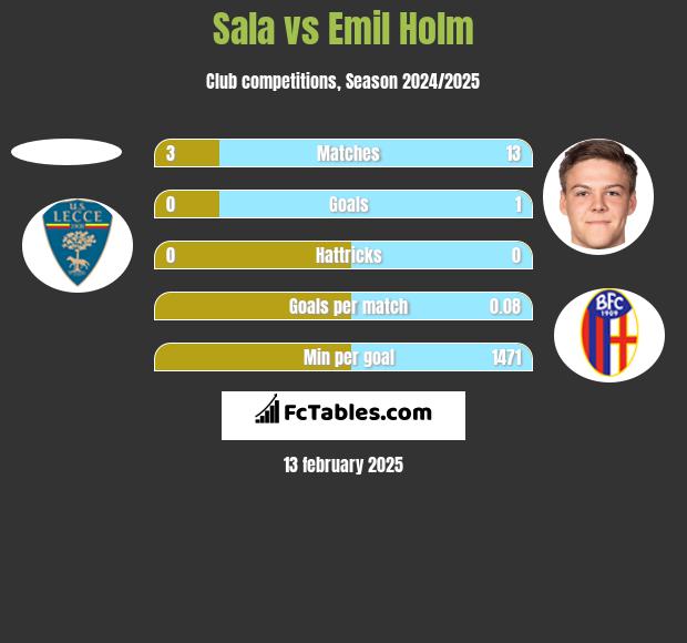 Sala vs Emil Holm h2h player stats