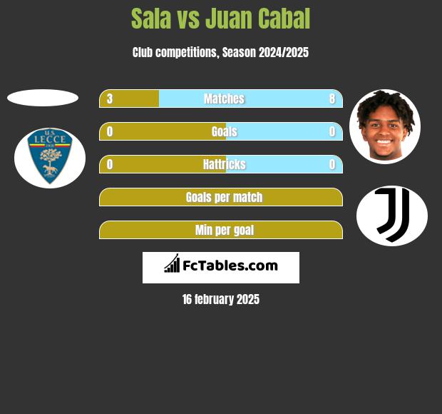 Sala vs Juan Cabal h2h player stats