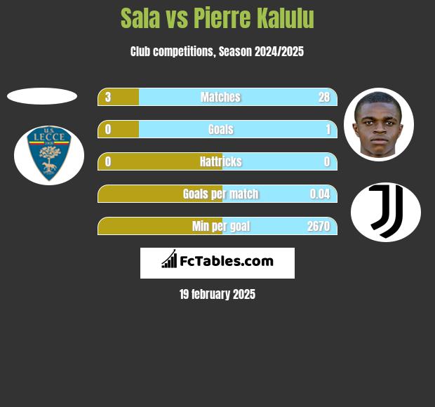 Sala vs Pierre Kalulu h2h player stats