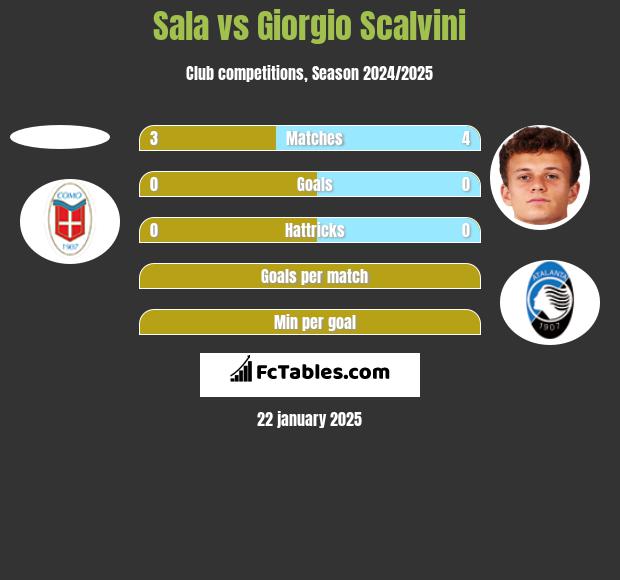 Sala vs Giorgio Scalvini h2h player stats