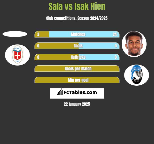 Sala vs Isak Hien h2h player stats