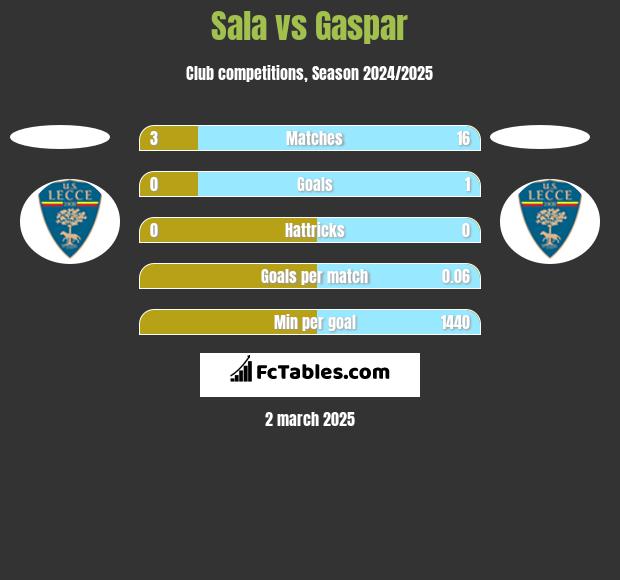 Sala vs Gaspar h2h player stats