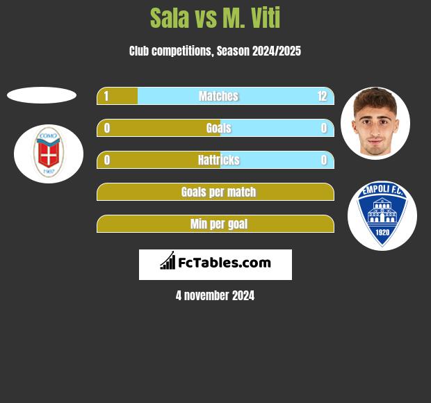 Sala vs M. Viti h2h player stats