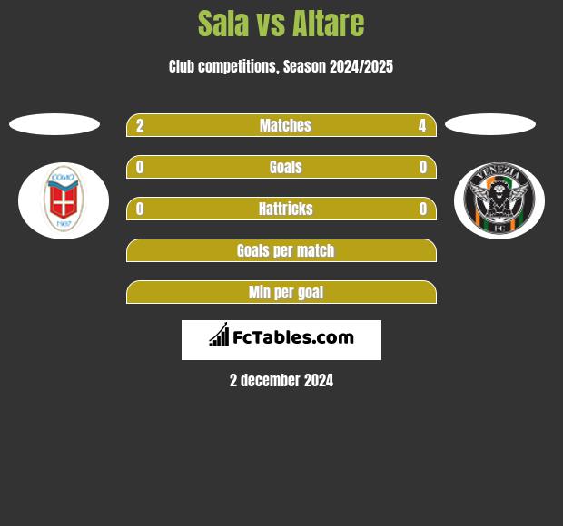 Sala vs Altare h2h player stats