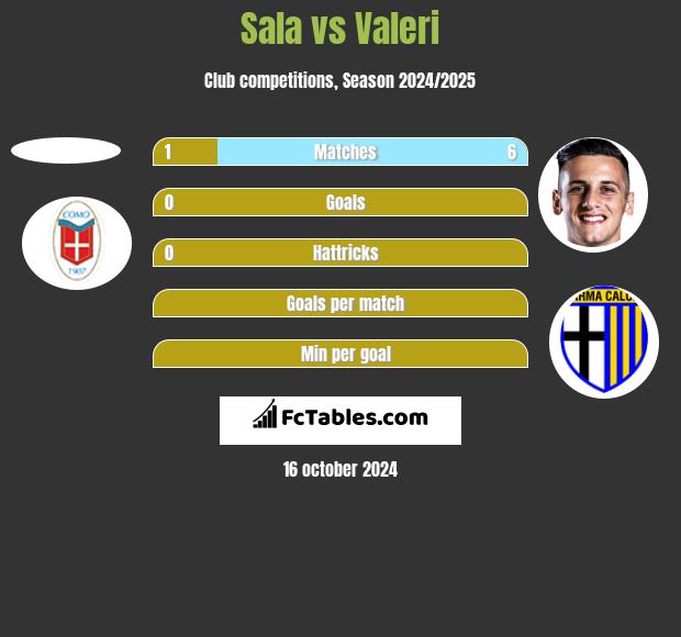 Sala vs Valeri h2h player stats